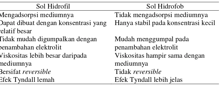 Tabel 2.5 Perbandingan Sifat Sol Hidrofil dengan Sol Hidrofob 
