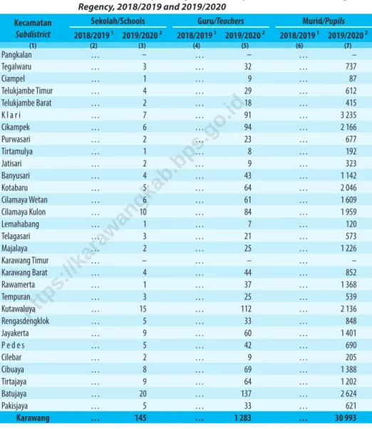 Table 4.1.4     Jumlah Sekolah, Guru, dan Murid Madrasah Ibtidaiyah (MI) di Bawah Kementerian Agama Menurut Kecamatan di Kabupaten Karawang,  2018/2019 dan 2019/2020 