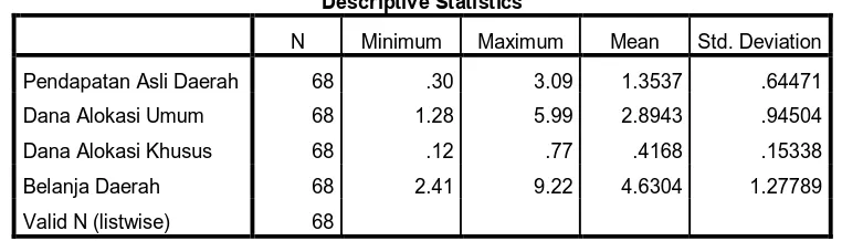 Tabel 4.1.  Deskriptif Statistik 