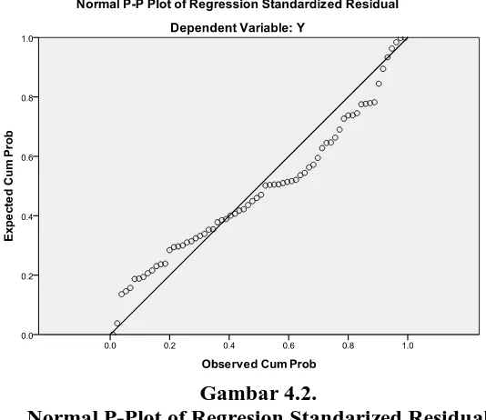 Gambar 4.2. Normal P-Plot of Regresion Standarized Residual 