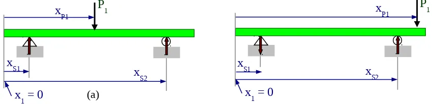 Gambar 2-3. Satu Gaya Terpusat (a) bentang utama (b) bentang kantilever