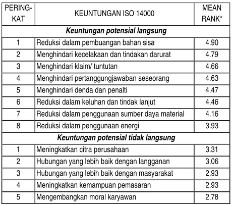 Tabel 2. Peringkat Keuntungan ISO 14000 