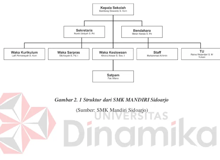 Gambar 2. 1 Struktur dari SMK MANDIRI Sidoarjo  (Sumber: SMK Mandiri Sidoarjo) 