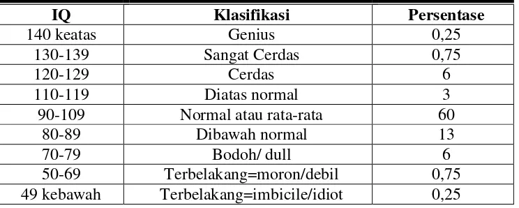 Tabel 1. Kategorisasi Intelengensi 