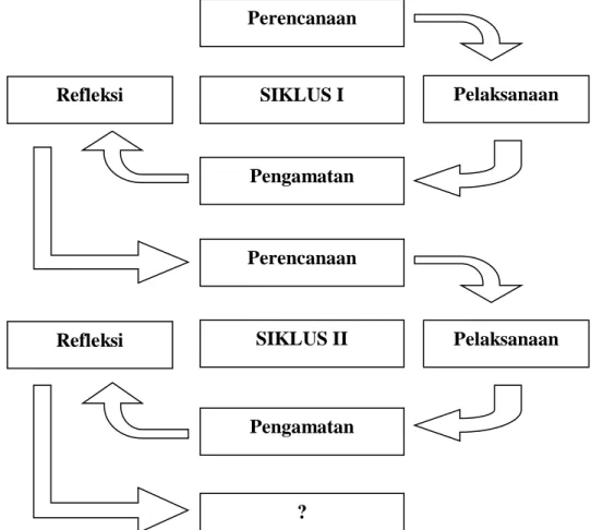 Gambar 3.1 : Siklus Rancangan Penelitian Tindakan Kelas (PTK) 38