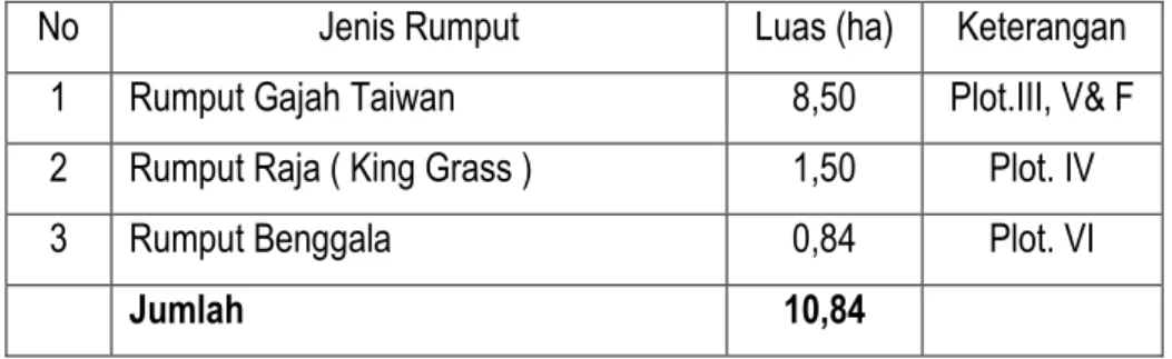 Tabel  11:Jenis  rumput  yang  ditanam  pada  kebun  di  BPTU  HPT  Padang    Mengatas  TA  2017