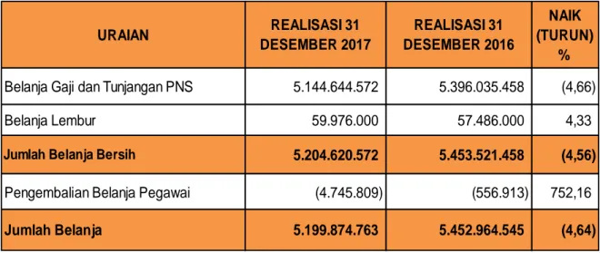 Tabel : 3. Perbandingan Belanja Pegawai per 31 Desember 2017 dan 31 Desember 2016 