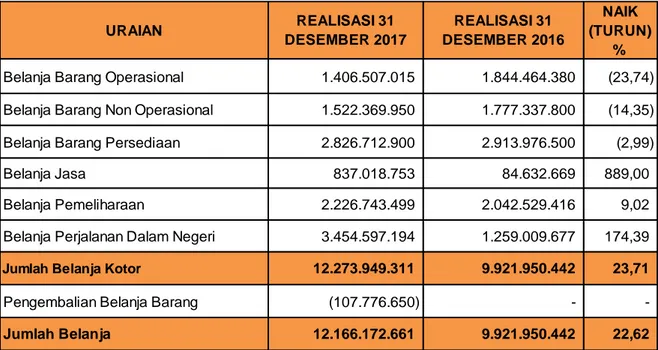 Tabel 4: Perbandingan Belanja Barang per 31 Desember 2017 dan 31 Desember 2016  URAIAN REALISASI 31  DESEMBER 2017 REALISASI 31  DESEMBER 2016 NAIK  (TURUN)  %