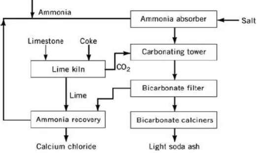 Gambar 2.2 Proses Solvay Pembuatan Kalsium Klorida