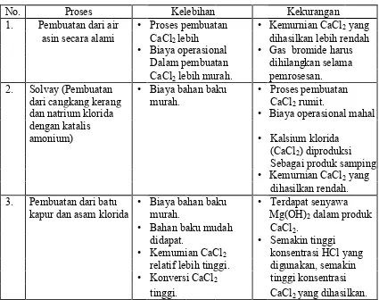 Tabel 2.2 Perbandingan Kelebihan dan Kekurangan dari Beberapa Proses