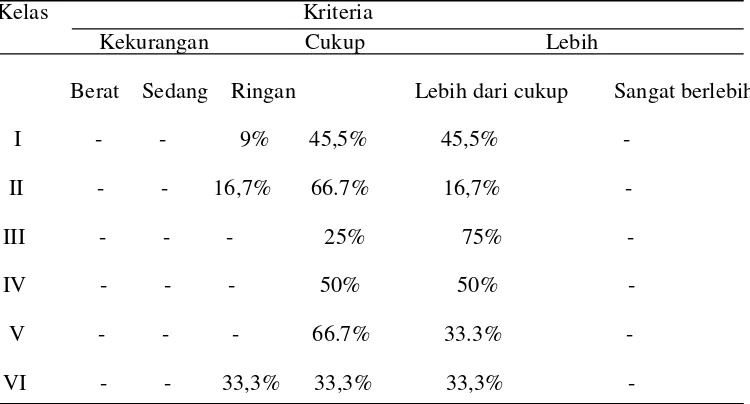 Tabel 6. Kriteria Asupan Iodium Masing-masing Kelas Berdasarkan Konsentrasi                Iodium Dalam Urin 