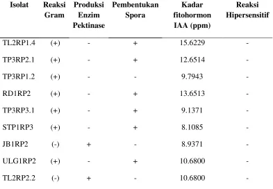 Tabel 3. Karakter Fisiologi Isolat Rhizoplan Pada Tanaman Bawang               Merah. 