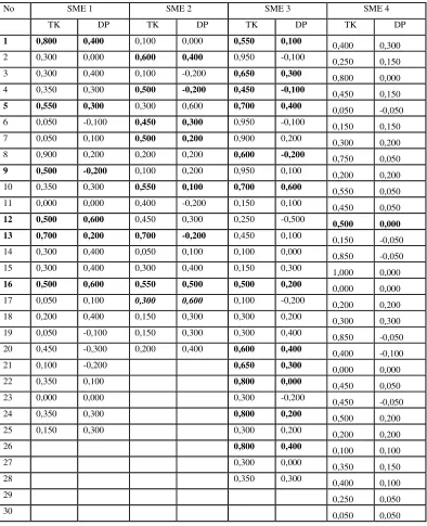 Tabel 3. Variasi Nilai Tingkat Kesukaran dan Daya Pembeda  
