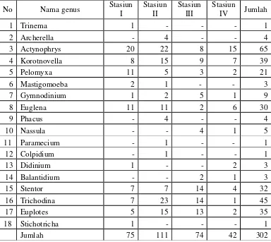 Tabel 2. Sebaran Genus dan Jumlah Individu dari Filum Protozoa yang Didapatkan   