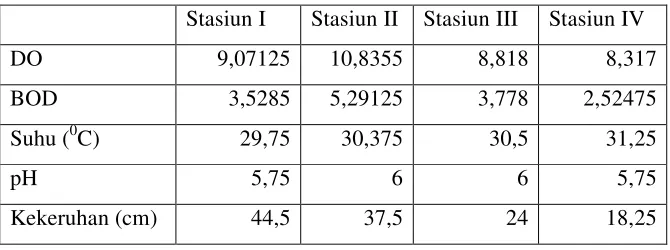 Tabel 3. Data faktor kimia-fisika air sungai di kampus UNP 