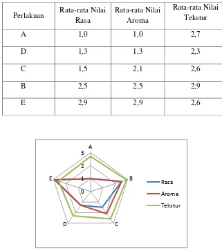 Gambar 3. Grafik Nilai Rasa, Aroma dan Tekstur Dadih 