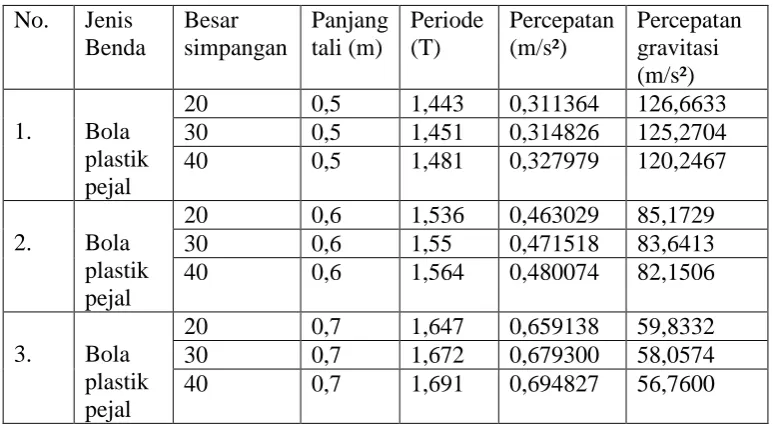 Tabel 6. Penentuan percepatan gravitasi secara praktek 