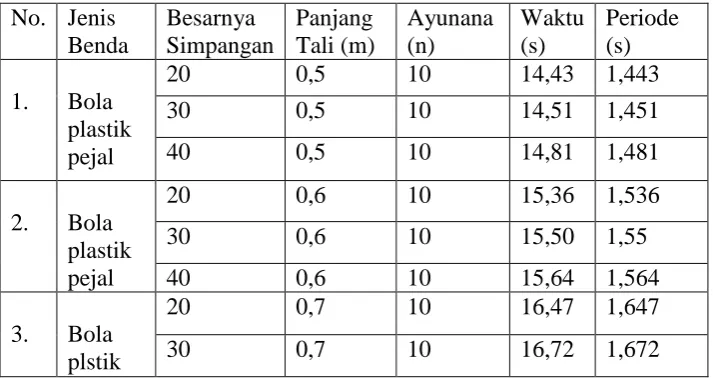 Tabel 3. Penentuan periode (T) secara praktek 