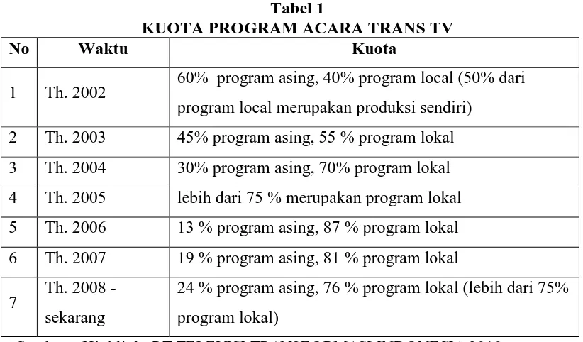 Tabel 1 KUOTA PROGRAM ACARA TRANS TV 