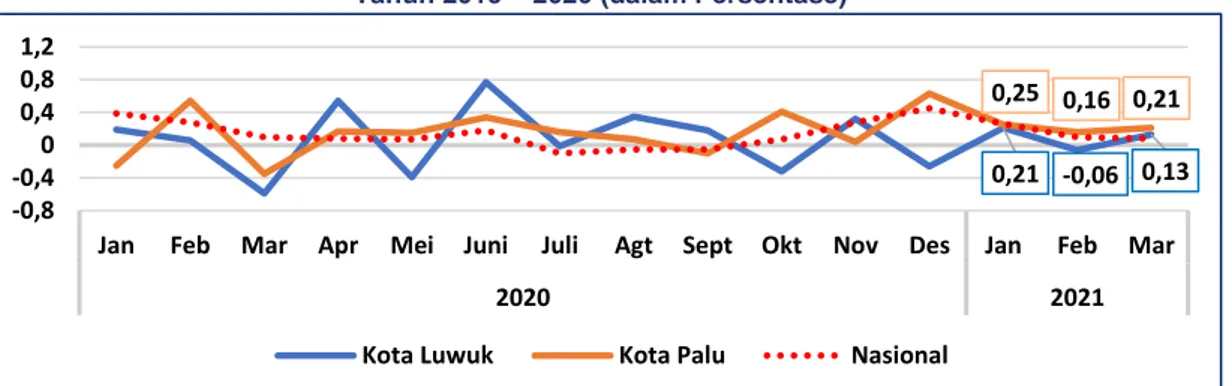 Grafik 1.2. Pergerakan Inflasi Bulanan Provinsi Sulawesi Tengah dan Nasional   Tahun 2019 – 2020 (dalam Persentase)