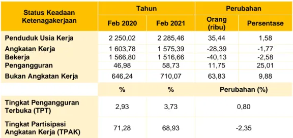 Tabel 1.1 Penduduk Usia Kerja dan Angkatan Kerja, Februari 2020–Februari 2021