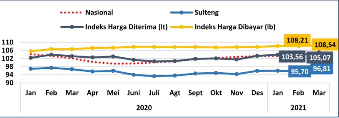Grafik 1.3 Perkembangan NTP, Indeks yang Dibayar Petani (lb),   Indeks yang Diterima Petani (lt) di Provinsi Sulawesi Tengah Tahun 2020 - 2021