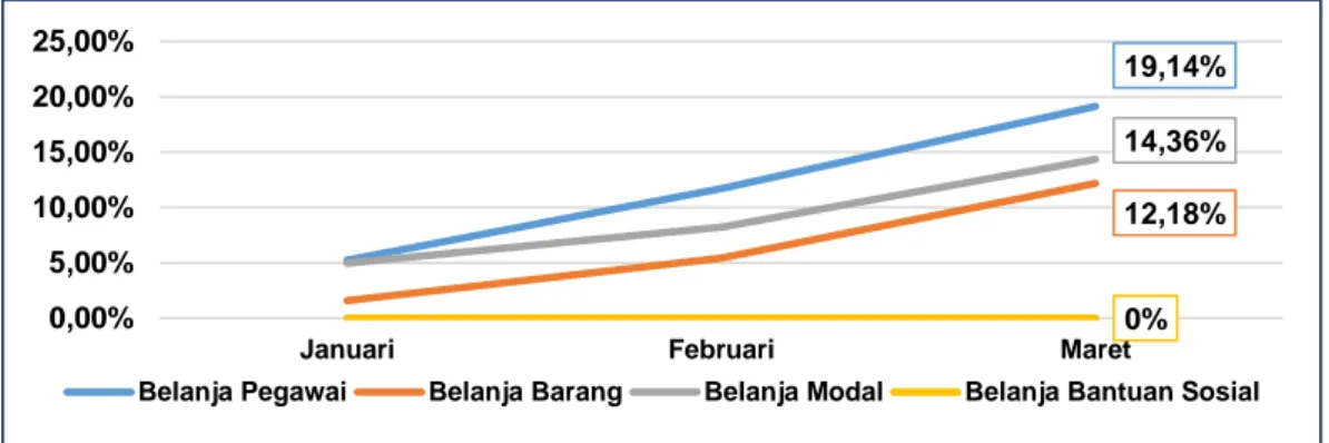 Grafik 2.5. Tren Realisasi Belanja Pegawai, Belanja Barang, Belanja Modal, dan Belanja Bantuan  Sosial Lingkup Provinsi Sulawesi Tengah s.d