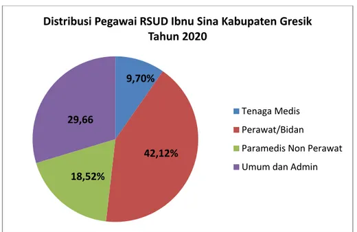 Grafik 1.1 menunjukkan bahwa sebagian besar personil/pegawai RSUD  Ibnu Sina Kabupaten Gresik pada tahun 2020 merupakan tenaga perawat/bidan  (42,12%), tenaga umum dan administrasi (29,66%),  paramedis non perawat  (18,52%) sedangkan persentase tenaga medi
