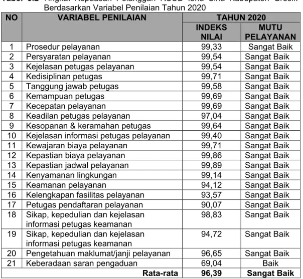 Tabel 3.2  Tingkat Kepuasan Pelanggan RSUD Ibnu Sina Kabupaten Gresik  Berdasarkan Variabel Penilaian Tahun 2020 