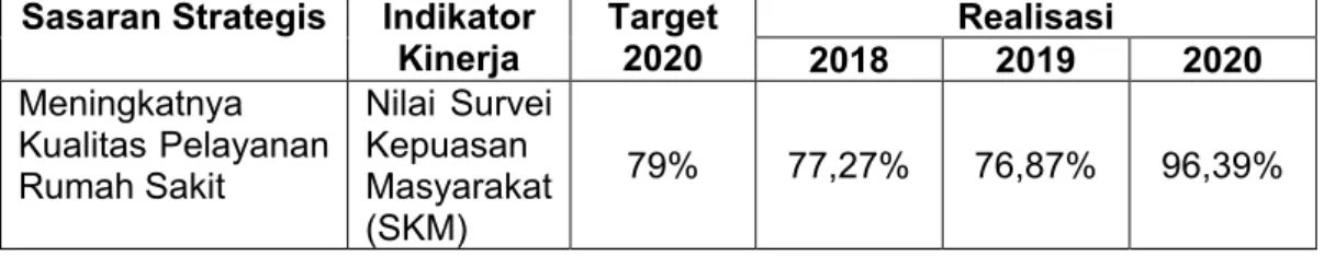Grafik 3.1 Perbandingan Indikator Kinerja Survei Kepuasan Masyarakat (SKM)  Tahun 2018, 2019 dan 2020 