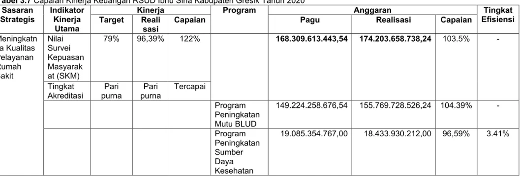 Tabel 3.7 Capaian Kinerja Keuangan RSUD Ibnu Sina Kabupaten Gresik Tahun 2020  No  Sasaran 