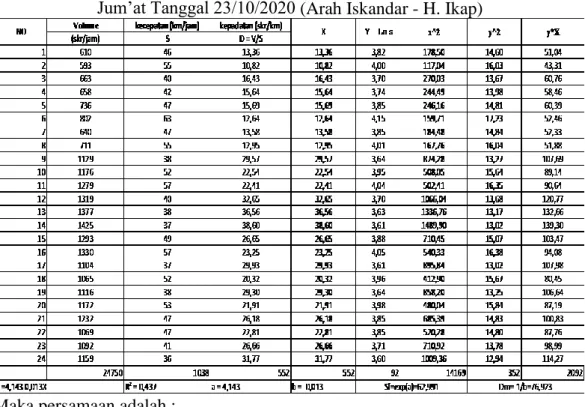 Tabel 4. Perhitungan  Metode Underwood Pada Jalan Ahmad Yani Pada Hari  Jum’at Tanggal 23/10/2020 (Arah Iskandar - H