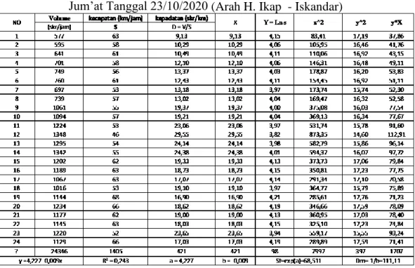 Tabel 5. Perhitungan  Model Underwood Pada Jalan Ahmad Yani Pada Hari  Jum’at Tanggal 23/10/2020 (Arah H