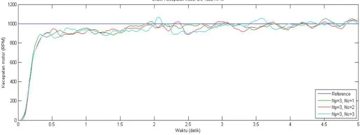Gambar 4.1. Hasil pengujian pada 1000 RPM untuk Nilai N p =3 dan N c =1, 2, dan 3