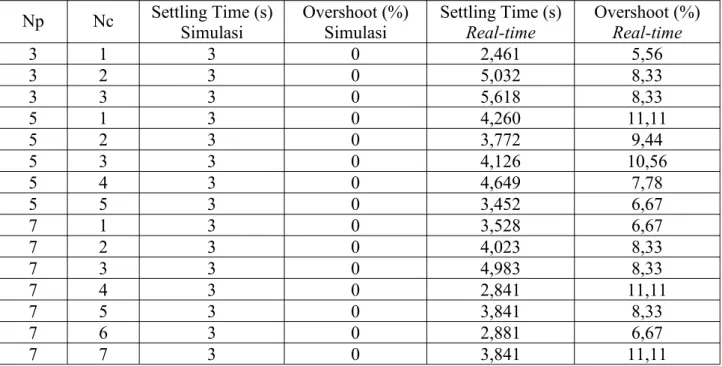 Tabel 4.1. Hasil settling time dan overshoot pengujian pada 1000 RPM Np Nc Settling Time (s)