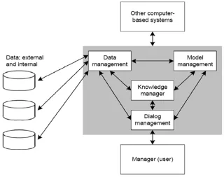 Gambar 2.2. Model Konseptual SPK 