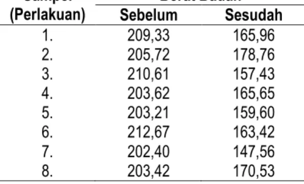 Tabel 1. Distribusi Frekuensi Berat Badan Tikus Jantan Galur Wistar Pada Kelompok Perlakuan  Sampel  
