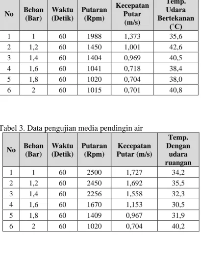Tabel 3. Data pengujian media pendingin air 