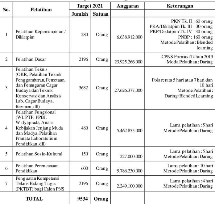 Tabel 13 Program Pusdiklat Pegawai Tahun 2021 