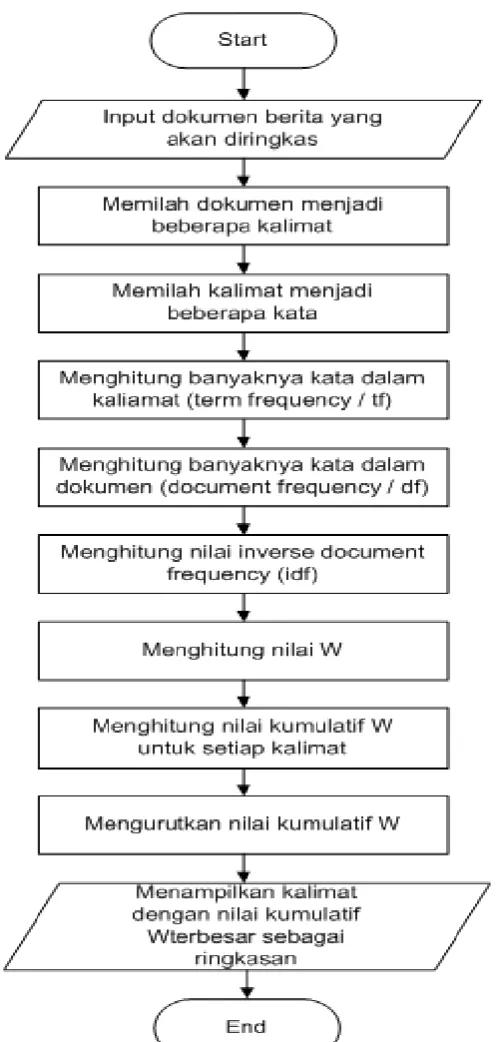 Gambar 2.4 Tahapan-tahapan peringkasan teks otomatis metode TF-IDF 