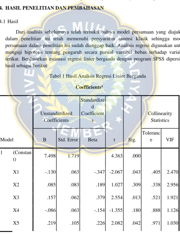 Tabel 1 Hasil Analisis Regresi Linier Berganda  Coefficients a Model  Unstandardized Coefficients  Standardized Coefficients  t  Sig