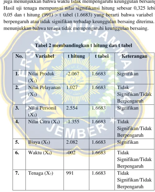 Tabel 2 membandingkan t hitung dan t tabel  No.  Variabel  t hitung  t tabel  Keterangan 