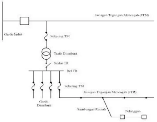 Gambar 2.1. Jaringan Distribusi Tegangan Menengah ( JTM ), Jaringan Distribusi Tegangan