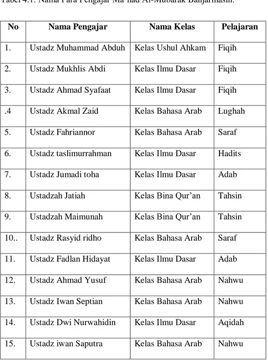 Tabel 4.1. Nama Para Pengajar Ma’had Al-Mubarak Banjarmasin.  7    