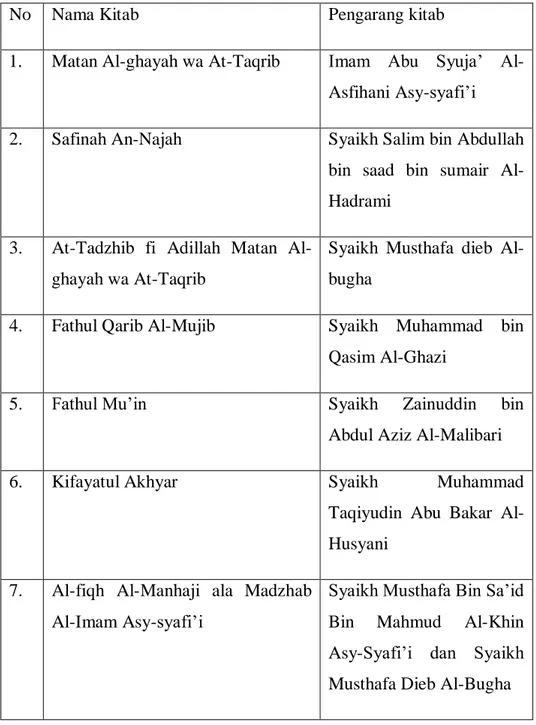 Tabel  4.5.  Nama-nama  kitab  fiqih  yang  digunakan  sebagai  panduan  pembelajaran fiqih di Ma’had Al-Mubarak Banjarmasin 