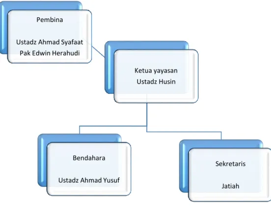 Diagram 4.1 Struktur Pengurus Yayasan Al-Mubarak Banjarmasin 