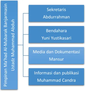 Diagram 4.2 Struktur Pengurus Ma’had Al-Mubarak Banjarmasin. 