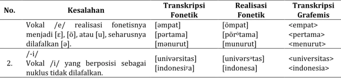 Tabel 2 Kekeliruan Pelafalan Konsonan 