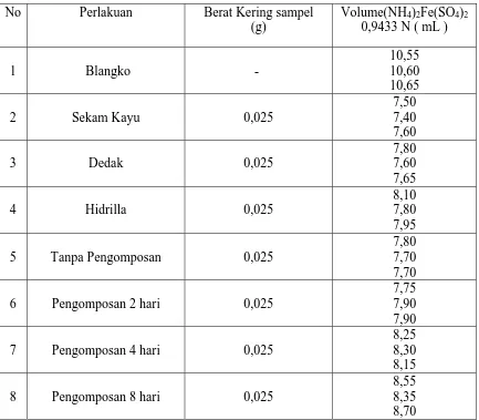 Tabel 4.1  Data Volume (NH4)2Fe(SO4)2  0,9433 N yang terpakai dalam    Penentuan    