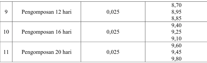 Tabel 4.2  Data Volume HCl  0,0112 N yang terpakai dalam Penentuan Nitrogen 